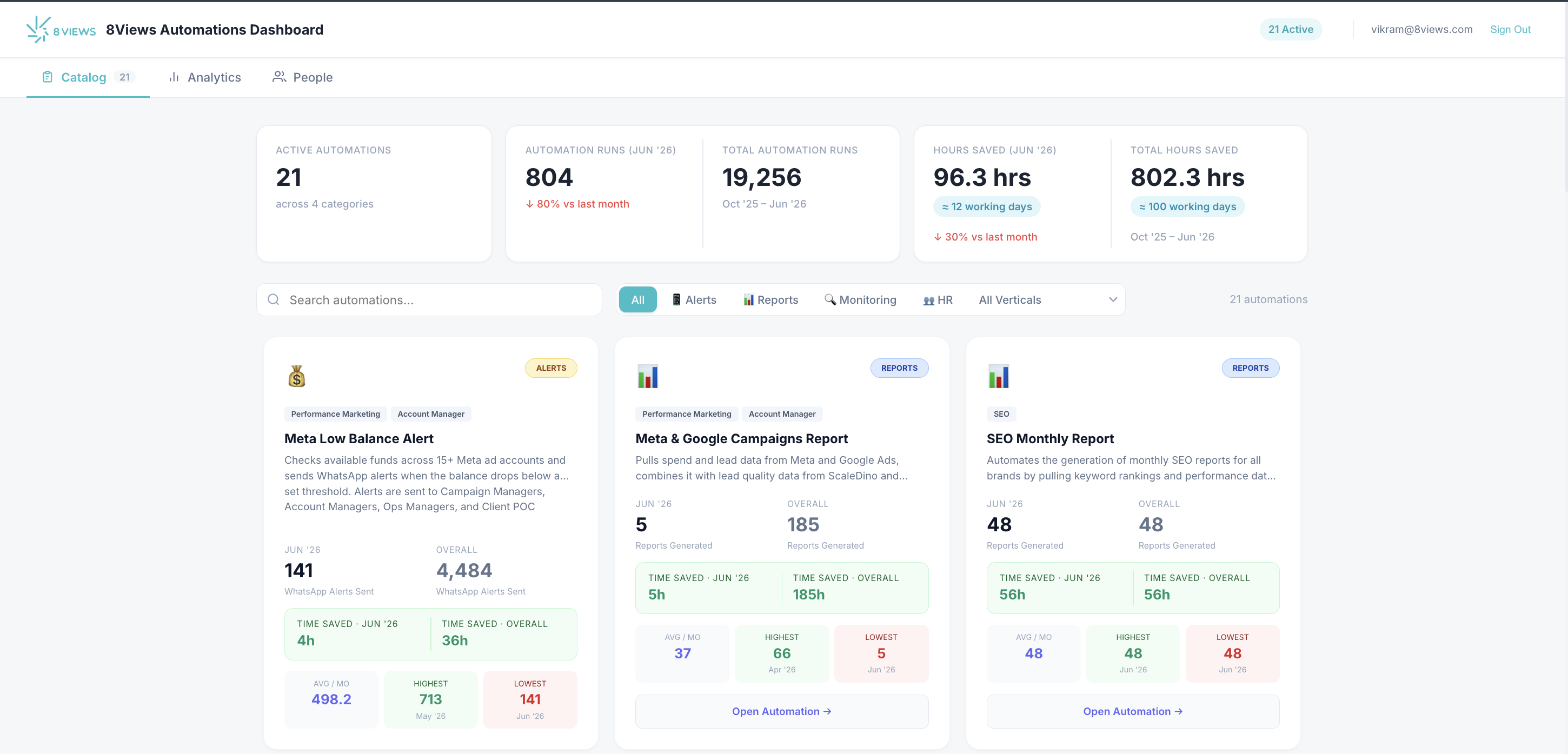 8 Views Automations Dashboard — 21 active automations across 4 categories